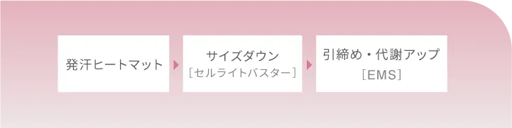 発汗ヒートマット→サイズダウン（セルライトバスター）→引締め・代謝アップ（EMS）