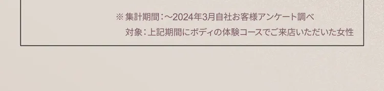 ※集計期間：~2024年3月自社お客様アンケート調べ
            対象：上記期間にボディの体験コースでご来店いただいた女性