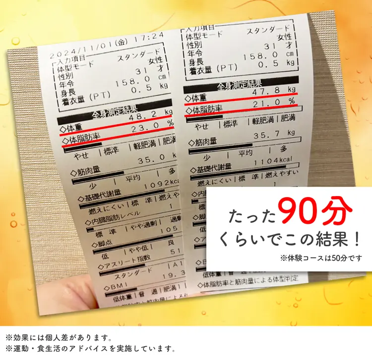 たった90分くらいでこの結果！※効果には個人差があります。※運動・食生活のアドバイスを実施しています。