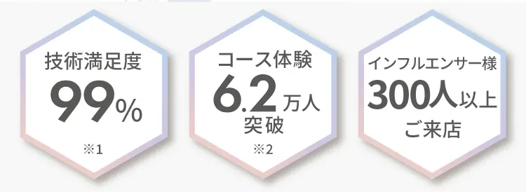 ※1 技術満足度 99% ※2 コース体験 7.1万人突破 全店駅チカで通ういやすい