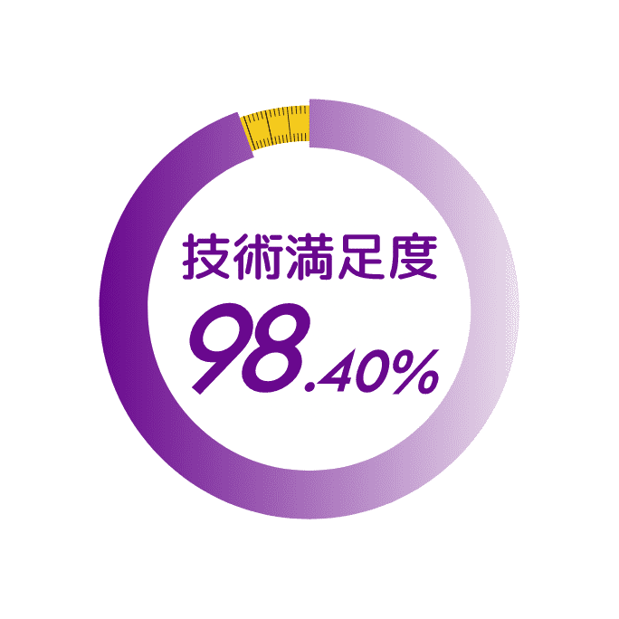 技術満足度 98.40%