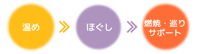 温め→もみほぐし→燃焼・巡りサポート